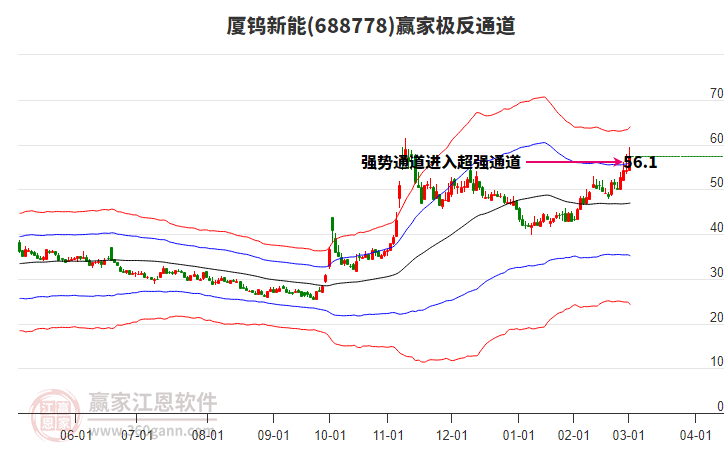 688778廈鎢新能贏家極反通道工具