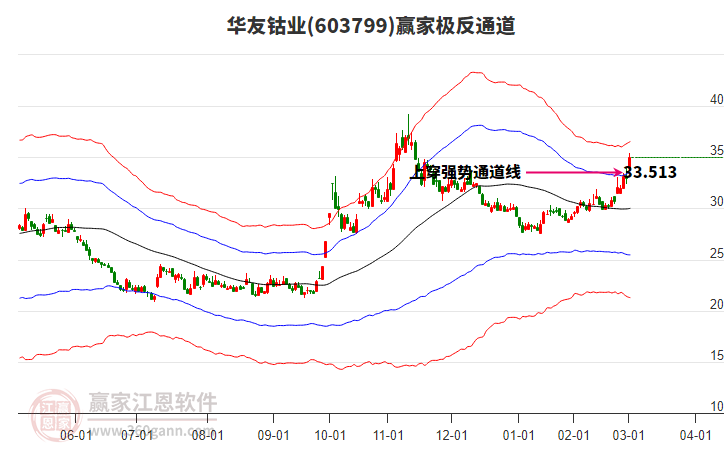 603799華友鈷業(yè)贏家極反通道工具 603799華友鈷業(yè)贏家極反通道工具