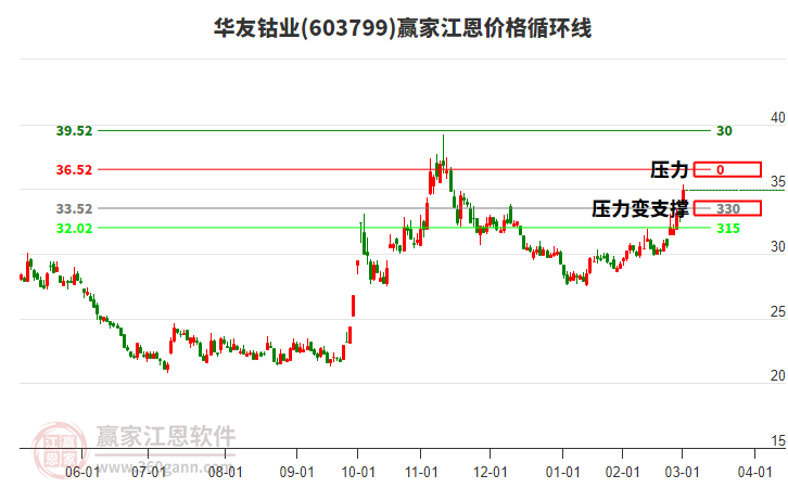 603799華友鈷業(yè)江恩價格循環(huán)線工具 603799華友鈷業(yè)江恩價格循環(huán)線工具