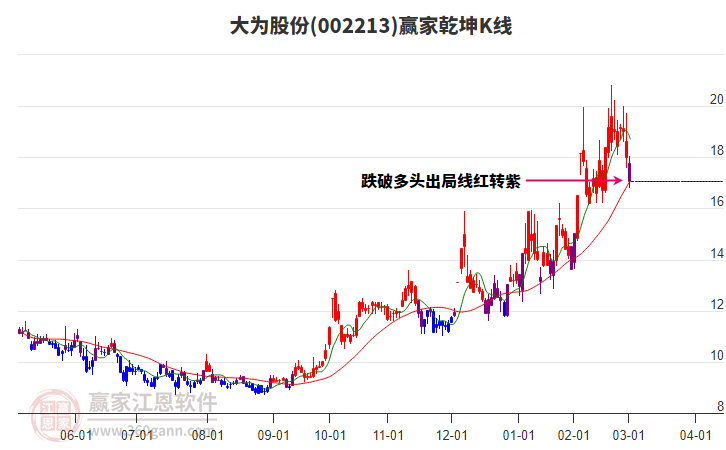 002213大為股份贏家乾坤K線工具