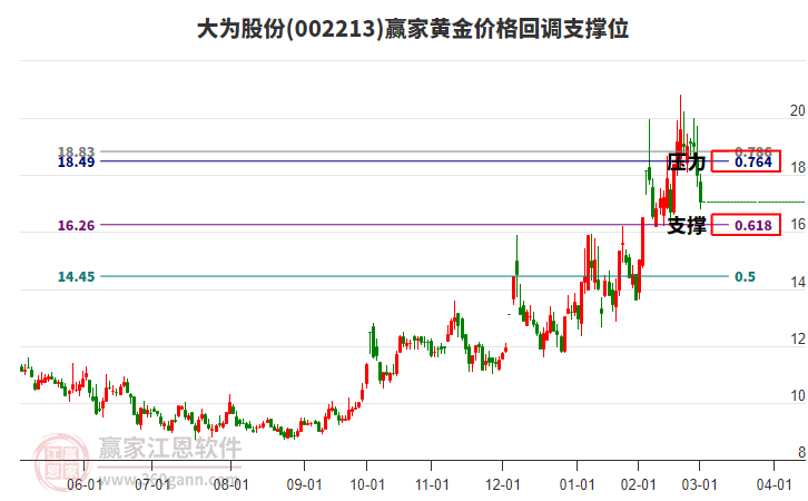 002213大為股份黃金價格回調支撐位工具