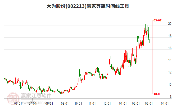 002213大為股份等距時間周期線工具