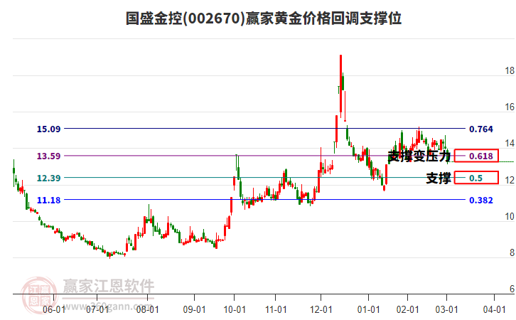 002670國盛金控黃金價格回調(diào)支撐位工具 002670國盛金控黃金價格回調(diào)支撐位工具