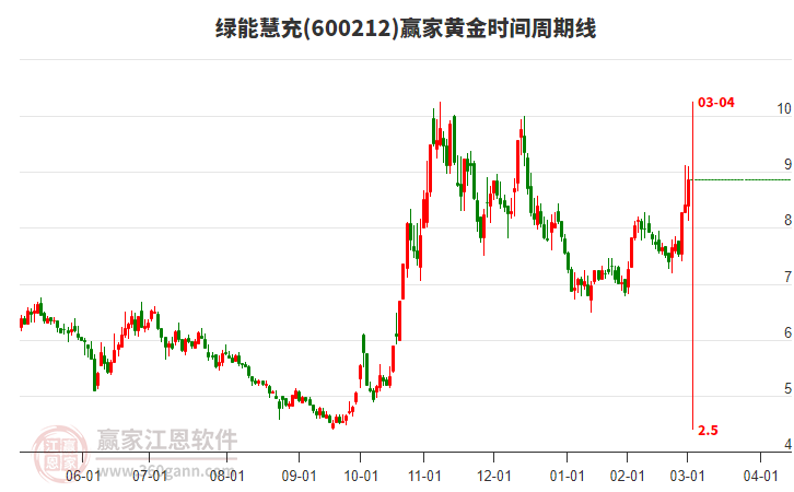 600212綠能慧充黃金時間周期線工具