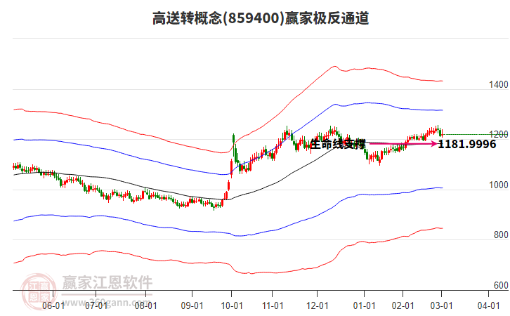 859400高送轉(zhuǎn)贏家極反通道工具