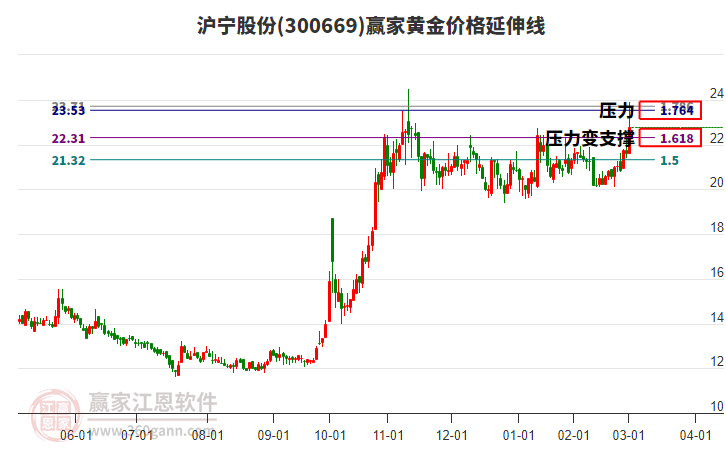 300669滬寧股份黃金價(jià)格延伸線工具
