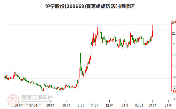 300669滬寧股份螺旋歷法時(shí)間循環(huán)工具