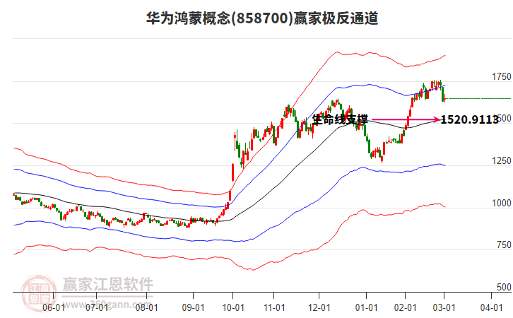 858700華為鴻蒙贏家極反通道工具