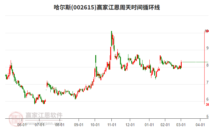 002615哈爾斯江恩周天時(shí)間循環(huán)線工具