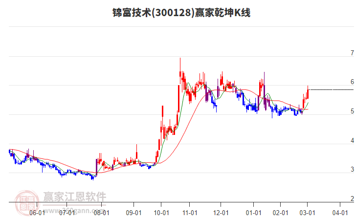300128錦富技術(shù)贏家乾坤K線工具