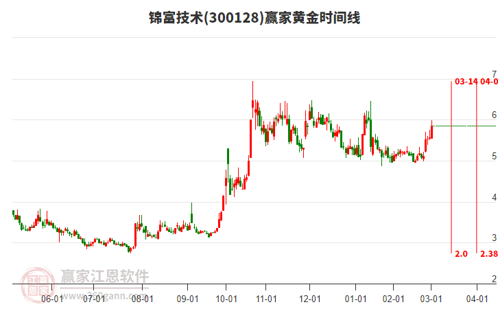 300128錦富技術(shù)黃金時間周期線工具