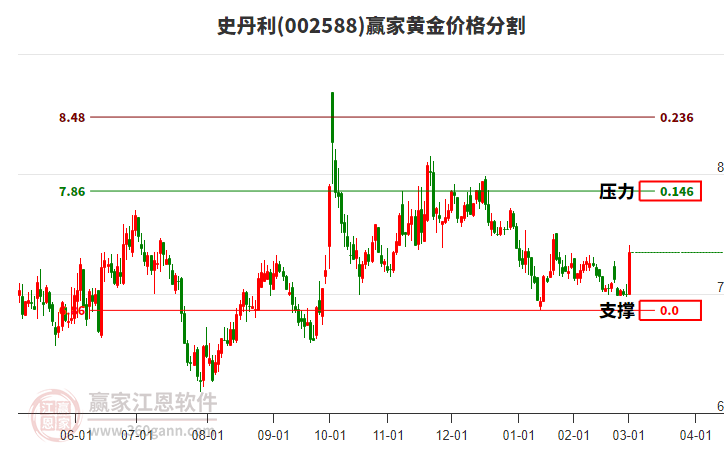 002588史丹利黃金價格分割工具 002588史丹利黃金價格分割工具