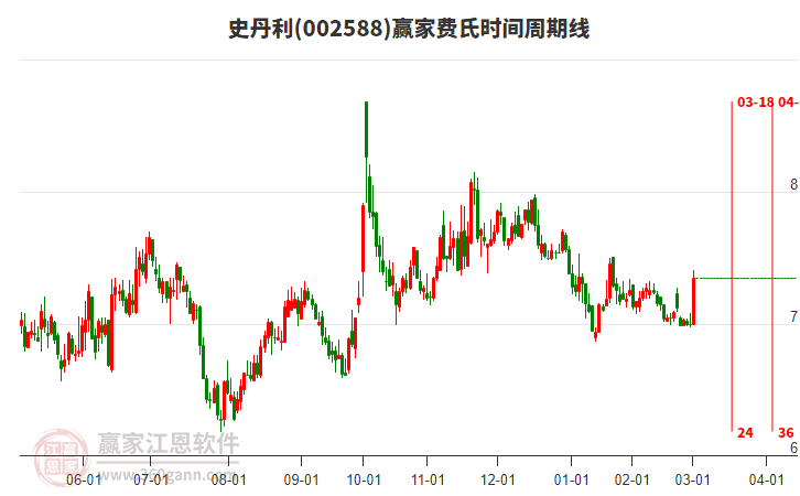 002588史丹利費氏時間周期線工具 002588史丹利費氏時間周期線工具