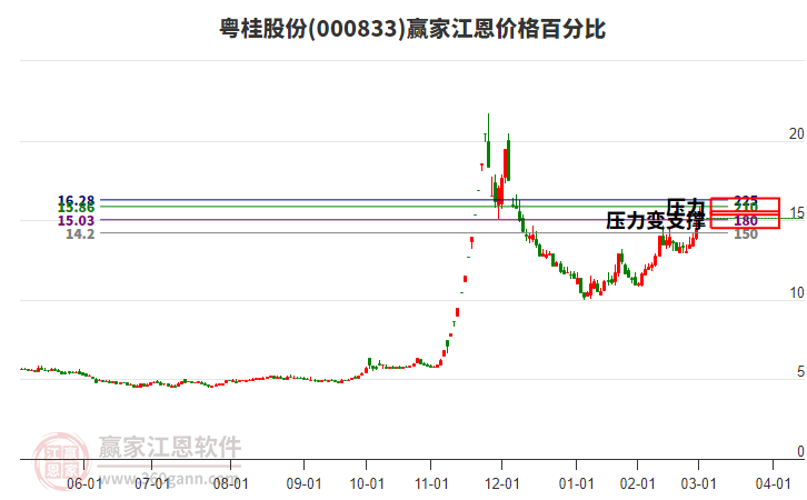 000833粵桂股份江恩價格百分比工具 000833粵桂股份江恩價格百分比工具