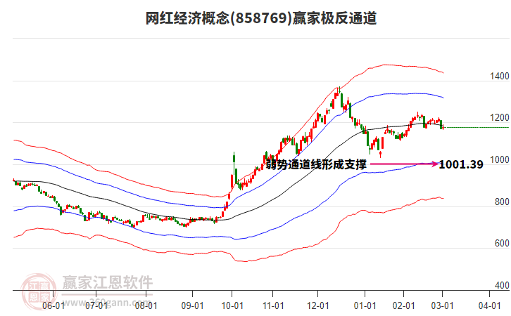858769網(wǎng)紅經(jīng)濟(jì)贏家極反通道工具