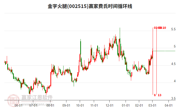 002515金字火腿費(fèi)氏時(shí)間循環(huán)線工具