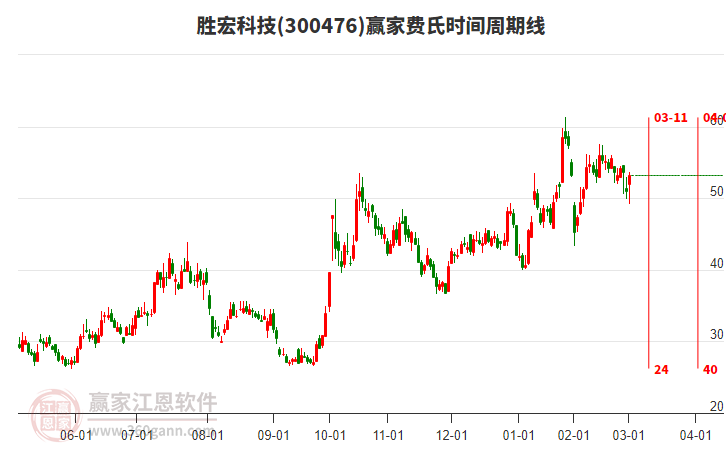 勝宏科技 勝宏科技