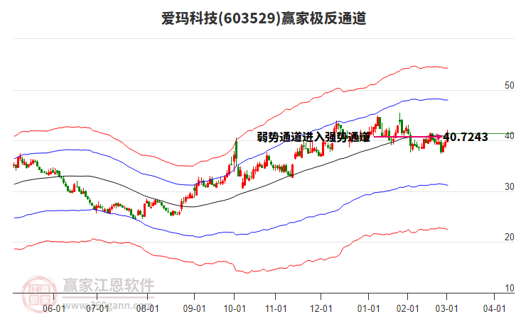603529愛瑪科技贏家極反通道工具