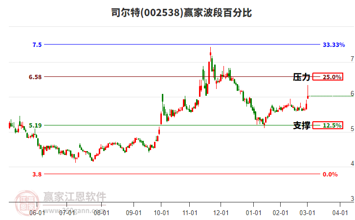 002538司爾特波段百分比工具 002538司爾特波段百分比工具