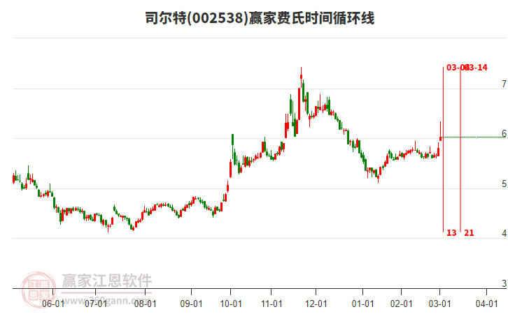 002538司爾特費氏時間循環(huán)線工具 002538司爾特費氏時間循環(huán)線工具