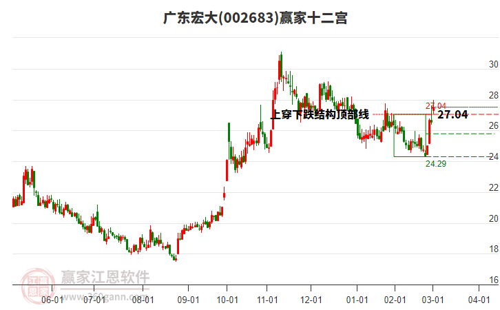 002683廣東宏大贏家十二宮工具