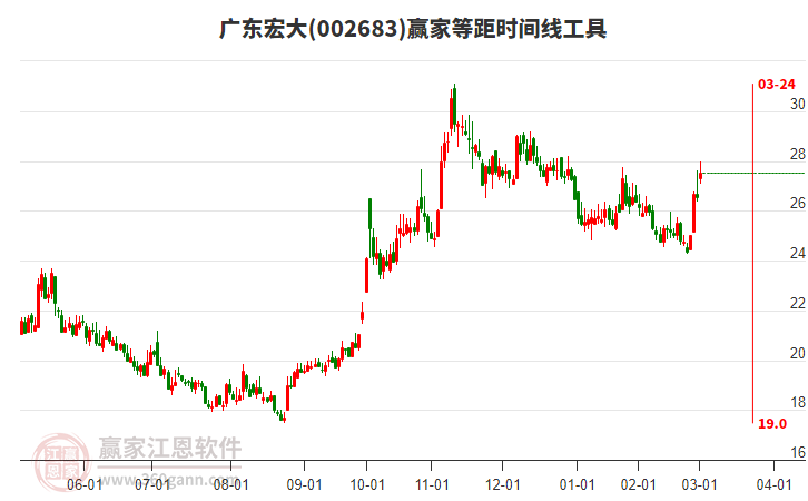 002683廣東宏大等距時(shí)間周期線工具