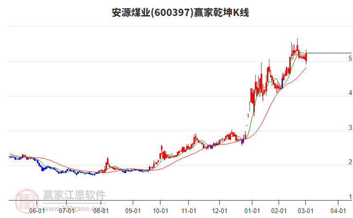 600397安源煤業(yè)贏家乾坤K線工具 600397安源煤業(yè)贏家乾坤K線工具