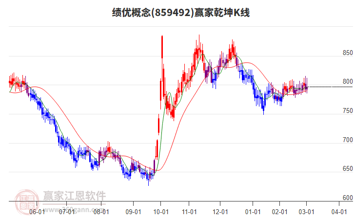 859492績(jī)優(yōu)贏家乾坤K線工具 859492績(jī)優(yōu)贏家乾坤K線工具