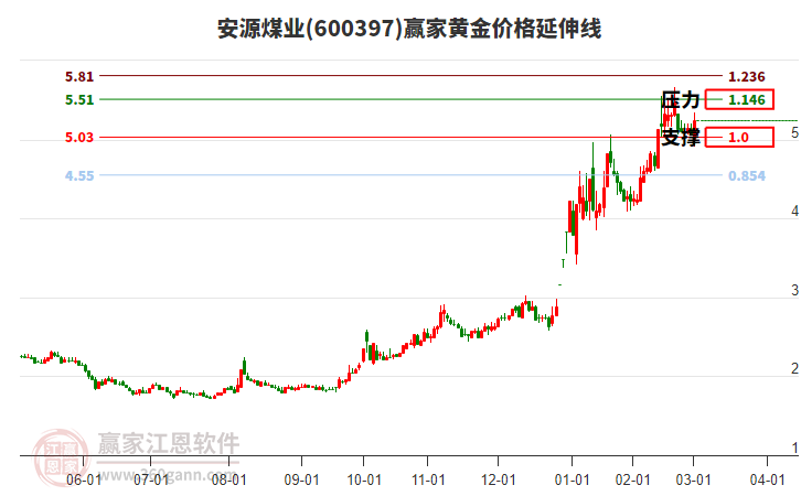 600397安源煤業(yè)黃金價(jià)格延伸線工具 600397安源煤業(yè)黃金價(jià)格延伸線工具
