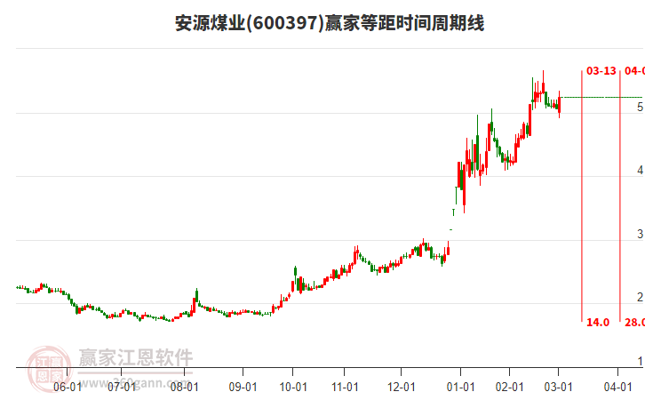 600397安源煤業(yè)等距時(shí)間周期線工具 600397安源煤業(yè)等距時(shí)間周期線工具