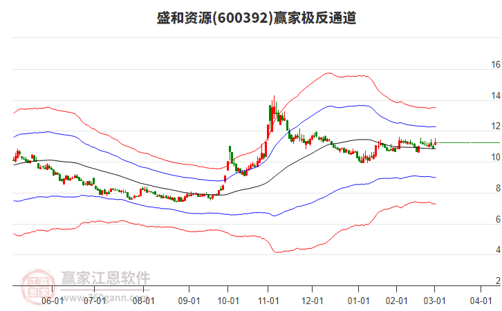盛和資源 盛和資源