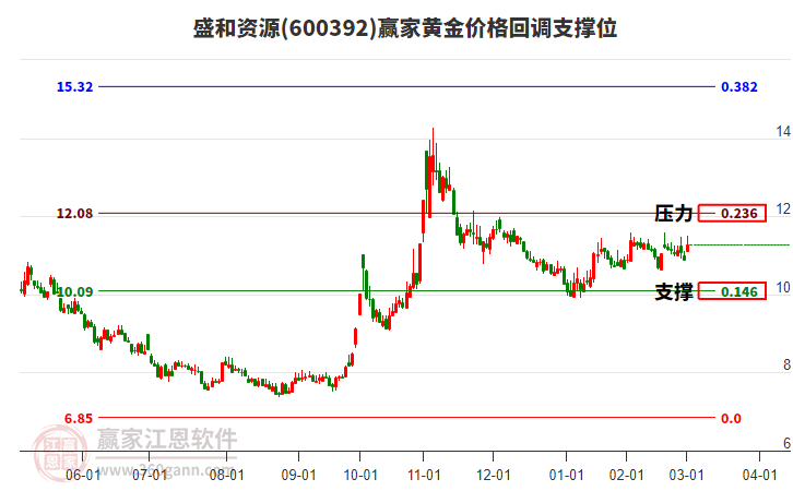 600392盛和資源黃金價(jià)格回調(diào)支撐位工具 600392盛和資源黃金價(jià)格回調(diào)支撐位工具