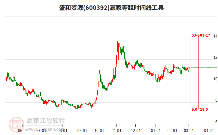 600392盛和資源等距時(shí)間周期線工具 600392盛和資源等距時(shí)間周期線工具