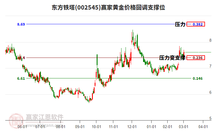 002545東方鐵塔黃金價(jià)格回調(diào)支撐位工具 002545東方鐵塔黃金價(jià)格回調(diào)支撐位工具