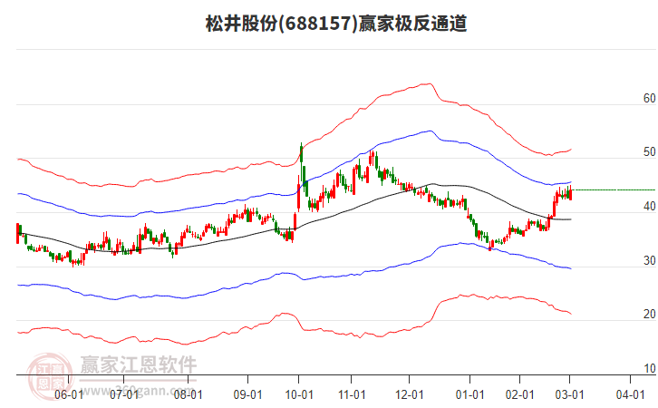688157松井股份贏家極反通道工具