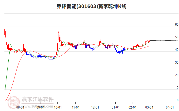 301603喬鋒智能贏家乾坤K線工具 301603喬鋒智能贏家乾坤K線工具