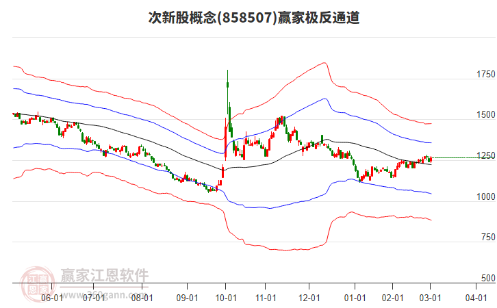 858507次新股贏家極反通道工具 858507次新股贏家極反通道工具