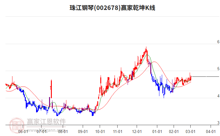002678珠江鋼琴贏家乾坤K線工具