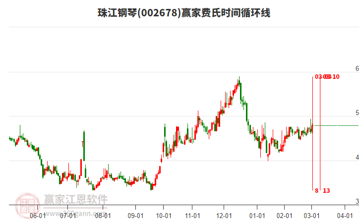 002678珠江鋼琴費(fèi)氏時(shí)間循環(huán)線工具