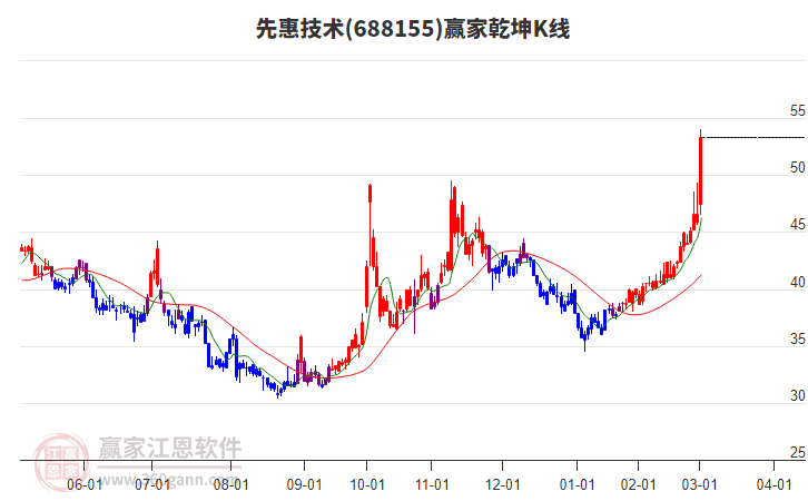 688155先惠技術(shù)贏家乾坤K線工具