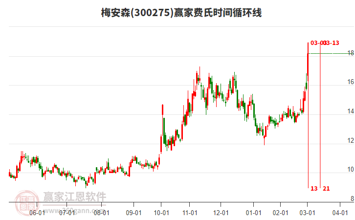 300275梅安森費(fèi)氏時間循環(huán)線工具