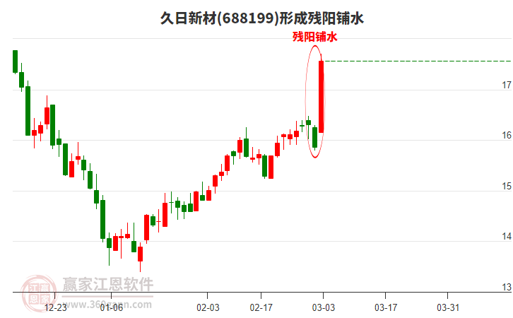 688199久日新材形成殘陽鋪水形態(tài)