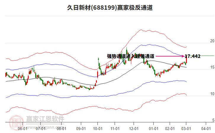 688199久日新材贏家極反通道工具
