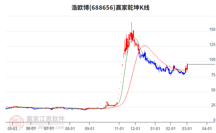 688656浩歐博贏家乾坤K線工具
