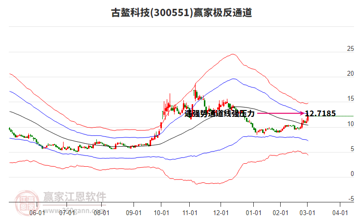 300551古鰲科技贏家極反通道工具