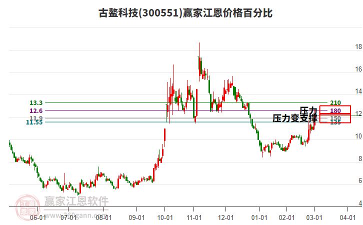 300551古鰲科技江恩價格百分比工具