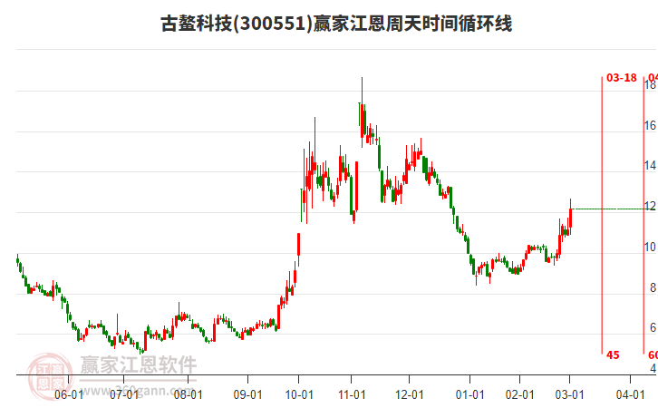 300551古鰲科技江恩周天時間循環(huán)線工具