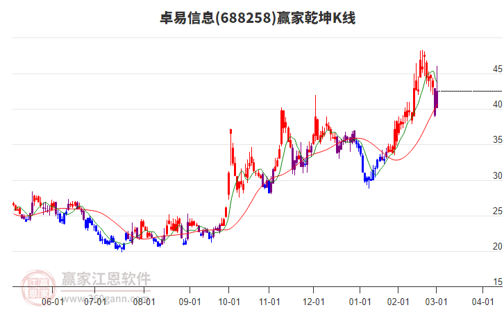 688258卓易信息贏家乾坤K線工具 688258卓易信息贏家乾坤K線工具