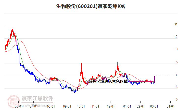 600201生物股份贏家乾坤K線工具 600201生物股份贏家乾坤K線工具