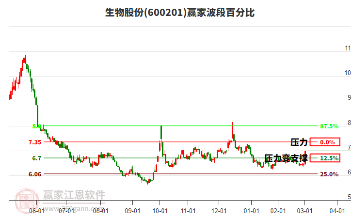 600201生物股份波段百分比工具 600201生物股份波段百分比工具